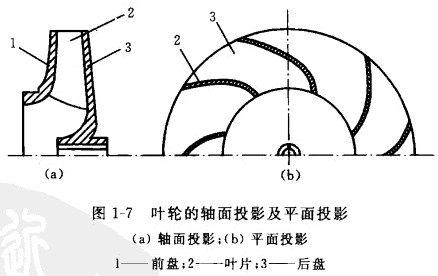 葉輪的軸面投影及平面投影