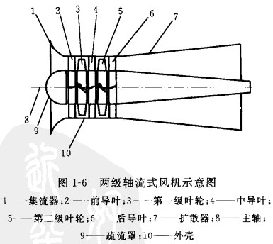 兩級(jí)軸流式風(fēng)機(jī)示意圖